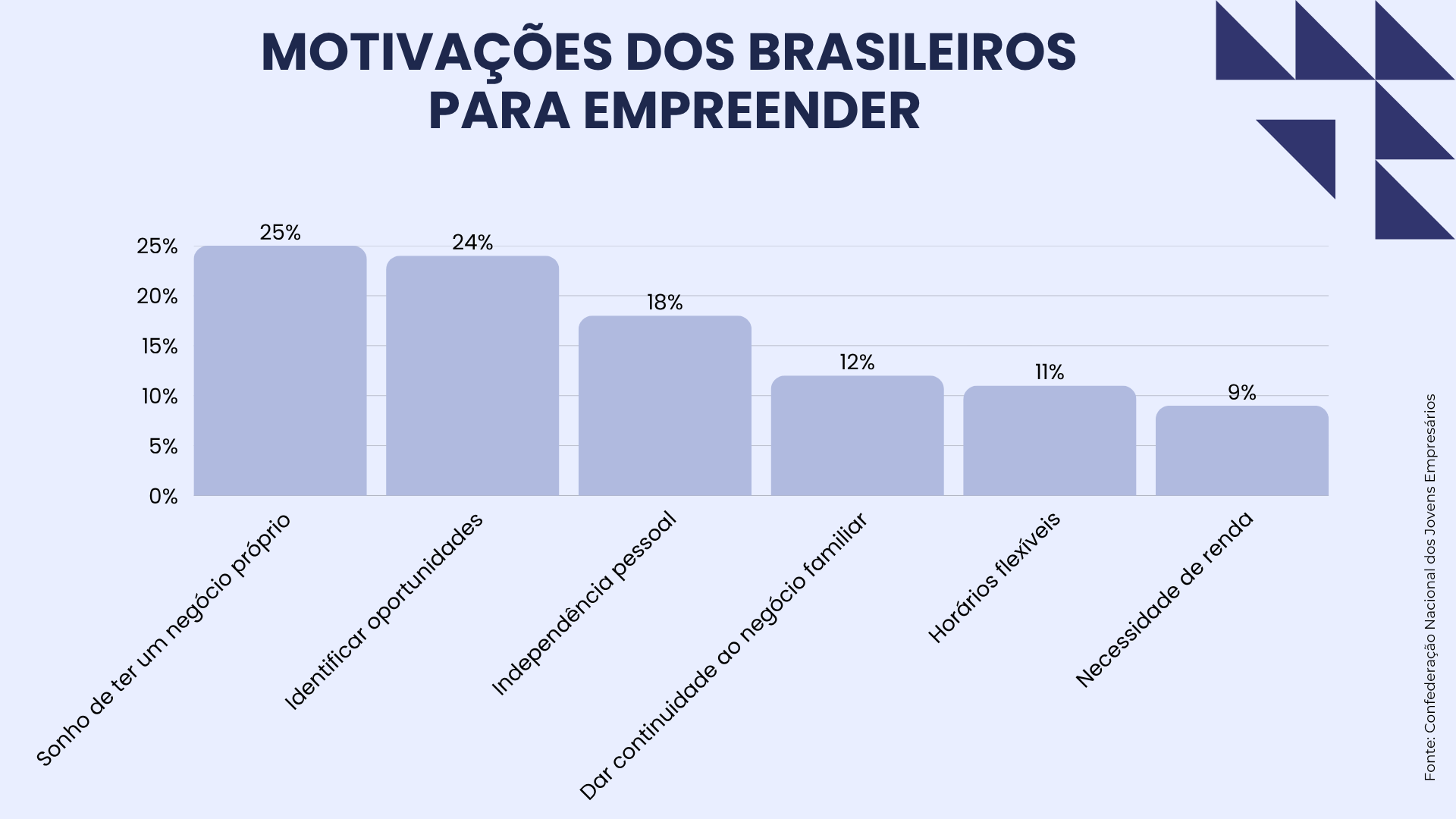 Brasil alcança 24,2 milhões de empresas ativas em 2025