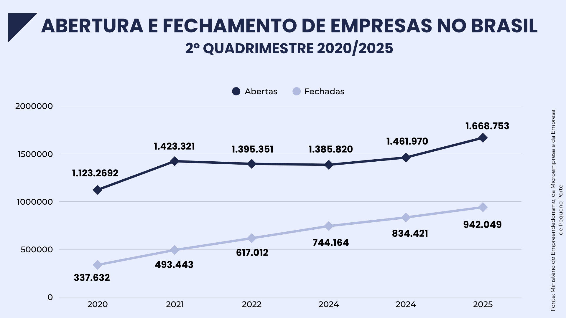Brasil alcança 24,2 milhões de empresas ativas em 2025