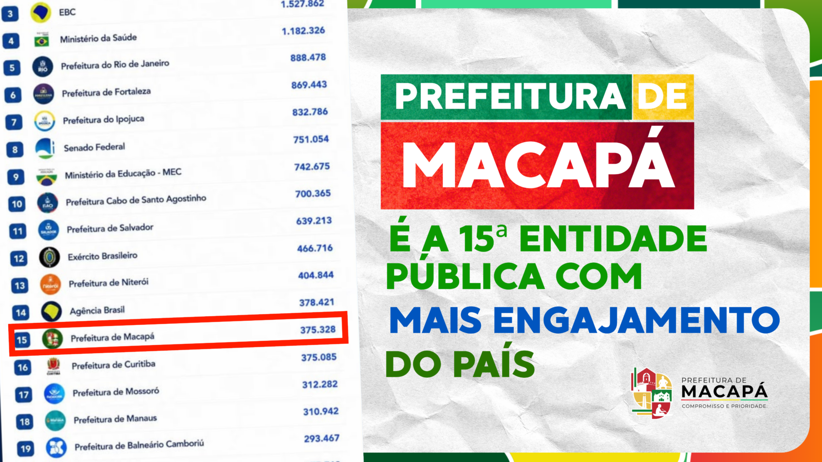 Prefeitura de Macapá está entre as 20 entidades públicas com maior engajamento do Brasil