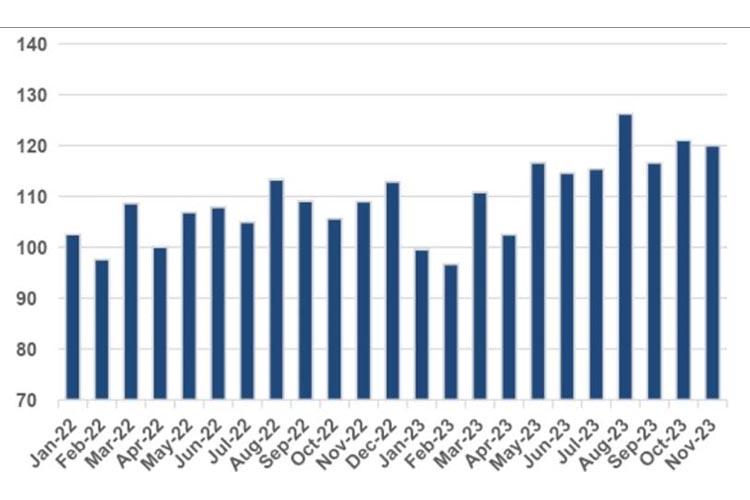 PMEs mantém ritmo de crescimento e avançam 10% em novembro