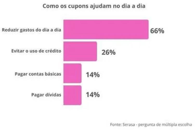 ​No Amapá, mais de 117 mil consumidores têm 437 mil ofertas com descontos extras para negociação de dívidas