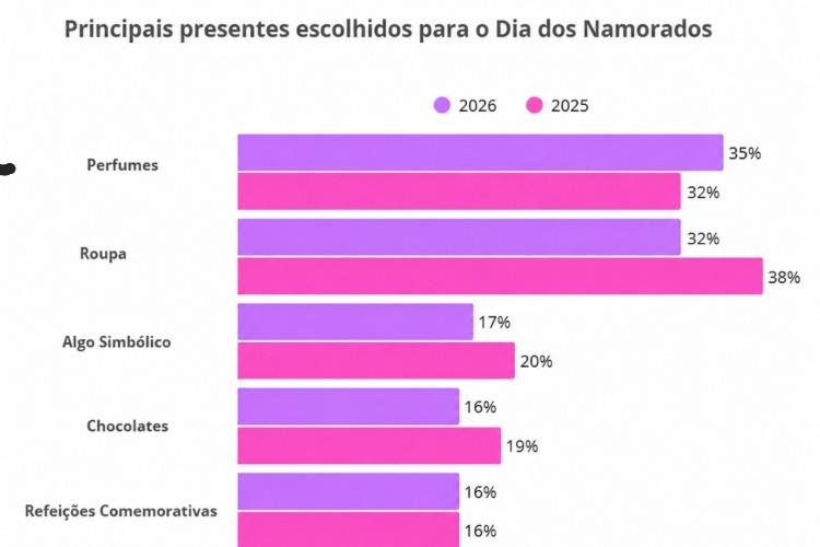 61% dos brasileiros pretendem presentear alguém no Dia dos Namorados, revela Serasa