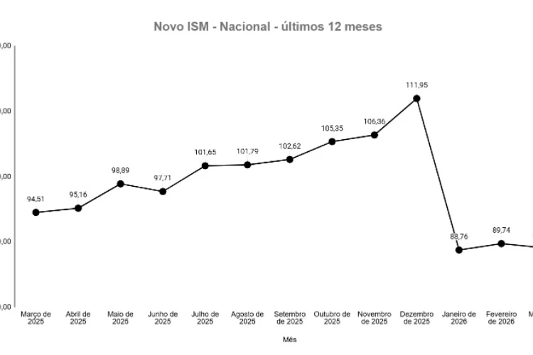 Pequenos negócios têm leve queda em março, aponta ISM