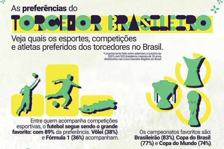 Pesquisa mostra Campeonatos e Esportes mais vistos pelos brasileiros