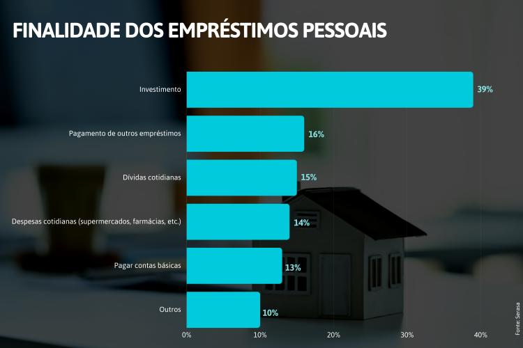 52% dos jovens brasileiros preferem poupar com métodos tradicionais