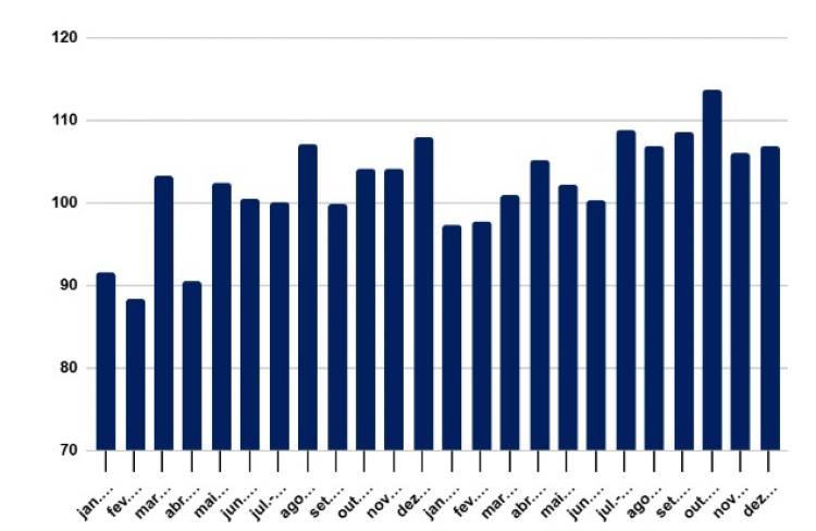 Faturamento das PMEs do Norte cai 10,4% em 2024